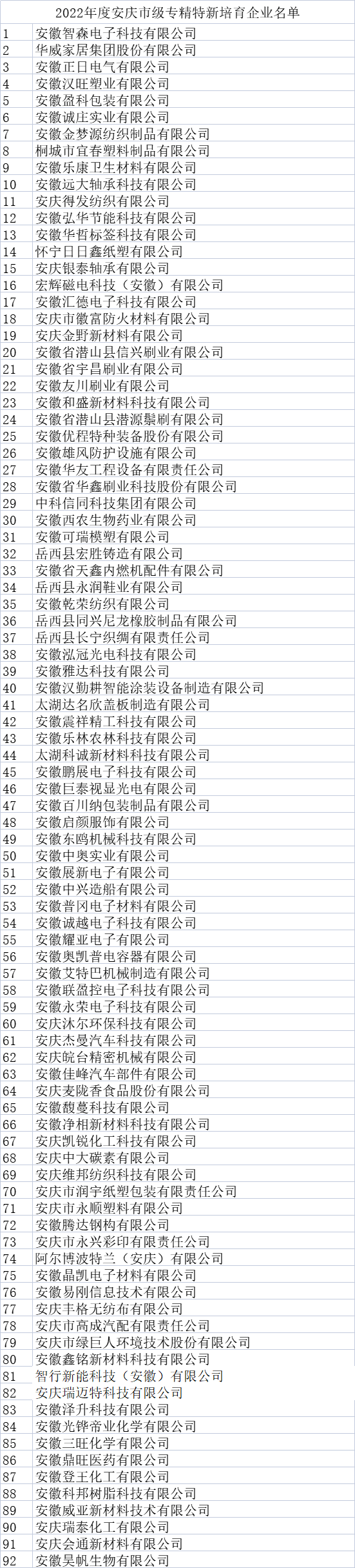 安慶市專精特新中小企業培育名單